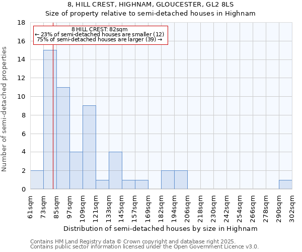 8, HILL CREST, HIGHNAM, GLOUCESTER, GL2 8LS: Size of property relative to semi-detached houses houses in Highnam