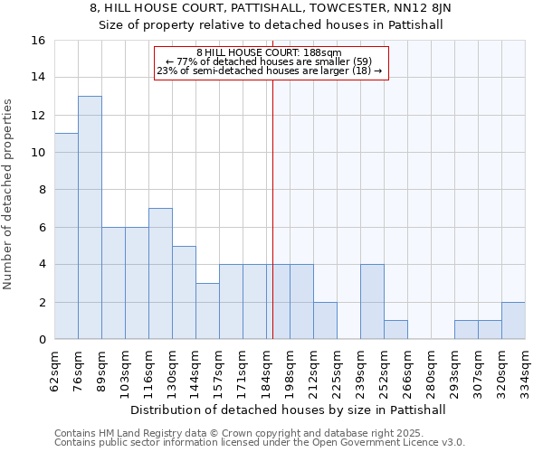 8, HILL HOUSE COURT, PATTISHALL, TOWCESTER, NN12 8JN: Size of property relative to detached houses houses in Pattishall