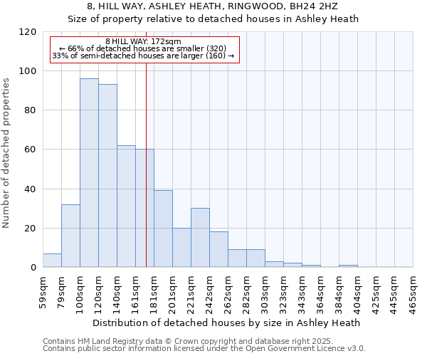 8, HILL WAY, ASHLEY HEATH, RINGWOOD, BH24 2HZ: Size of property relative to detached houses houses in Ashley Heath