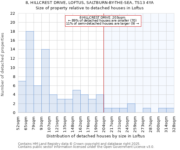 8, HILLCREST DRIVE, LOFTUS, SALTBURN-BY-THE-SEA, TS13 4YA: Size of property relative to detached houses houses in Loftus