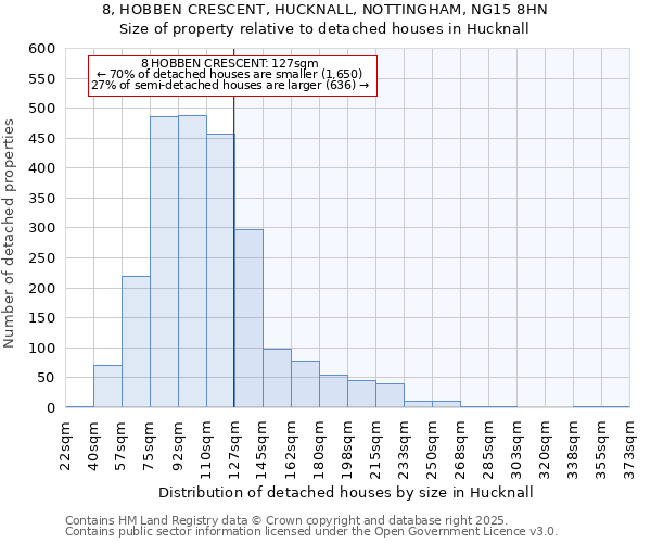 8, HOBBEN CRESCENT, HUCKNALL, NOTTINGHAM, NG15 8HN: Size of property relative to detached houses houses in Hucknall