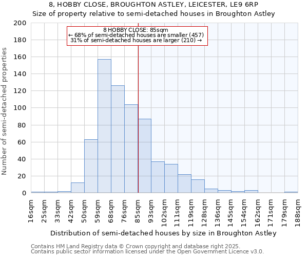 8, HOBBY CLOSE, BROUGHTON ASTLEY, LEICESTER, LE9 6RP: Size of property relative to semi-detached houses houses in Broughton Astley