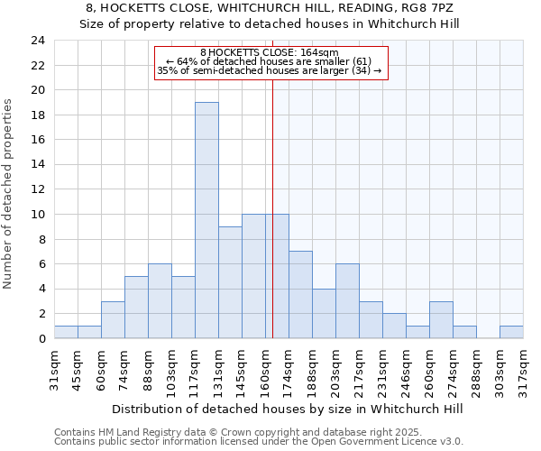 8, HOCKETTS CLOSE, WHITCHURCH HILL, READING, RG8 7PZ: Size of property relative to detached houses in Whitchurch Hill