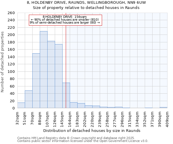 8, HOLDENBY DRIVE, RAUNDS, WELLINGBOROUGH, NN9 6UW: Size of property relative to detached houses houses in Raunds