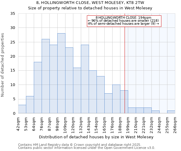 8, HOLLINGWORTH CLOSE, WEST MOLESEY, KT8 2TW: Size of property relative to detached houses houses in West Molesey