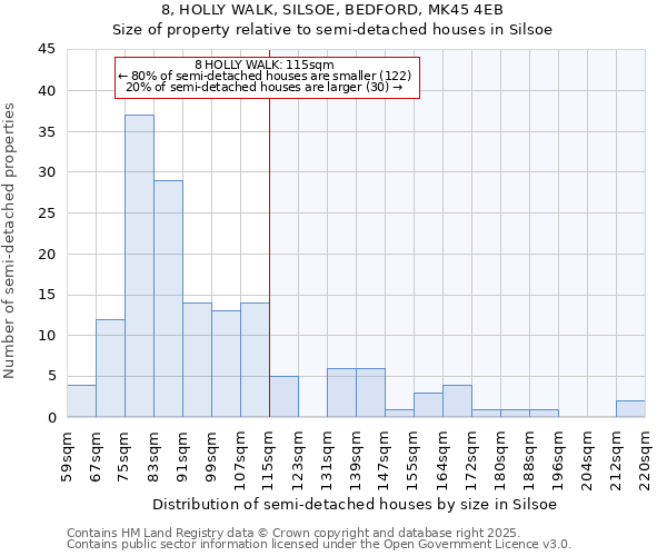 8, HOLLY WALK, SILSOE, BEDFORD, MK45 4EB: Size of property relative to semi-detached houses houses in Silsoe