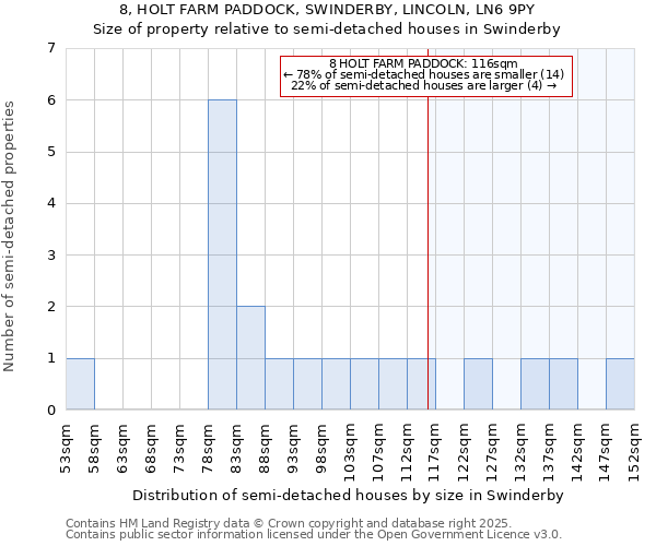 8, HOLT FARM PADDOCK, SWINDERBY, LINCOLN, LN6 9PY: Size of property relative to semi-detached houses houses in Swinderby