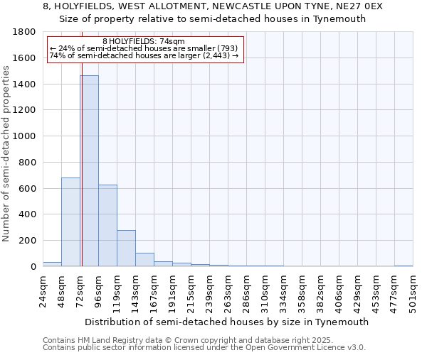 8, HOLYFIELDS, WEST ALLOTMENT, NEWCASTLE UPON TYNE, NE27 0EX: Size of property relative to semi-detached houses houses in Tynemouth