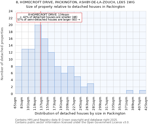 8, HOMECROFT DRIVE, PACKINGTON, ASHBY-DE-LA-ZOUCH, LE65 1WG: Size of property relative to detached houses houses in Packington