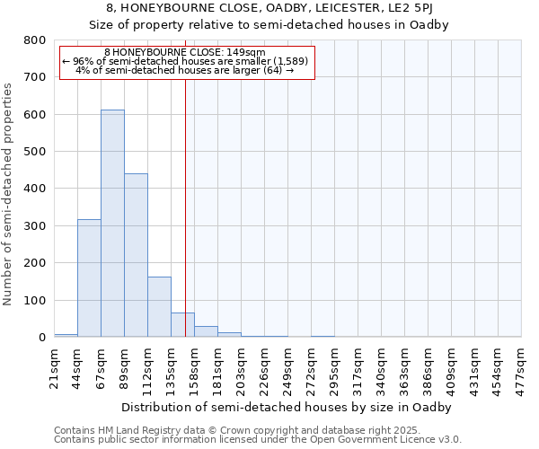 8, HONEYBOURNE CLOSE, OADBY, LEICESTER, LE2 5PJ: Size of property relative to semi-detached houses houses in Oadby