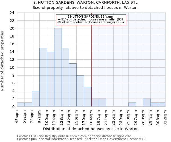 8, HUTTON GARDENS, WARTON, CARNFORTH, LA5 9TL: Size of property relative to detached houses in Warton