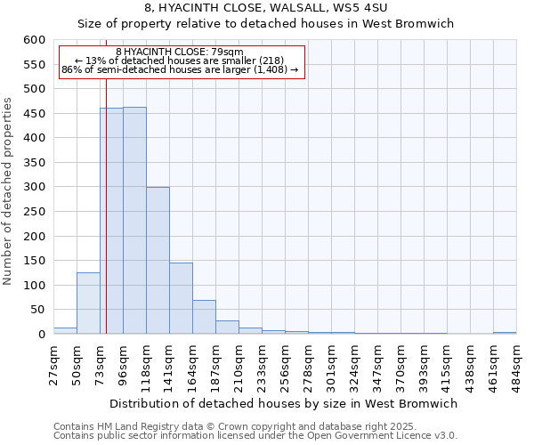 8, HYACINTH CLOSE, WALSALL, WS5 4SU: Size of property relative to detached houses houses in West Bromwich