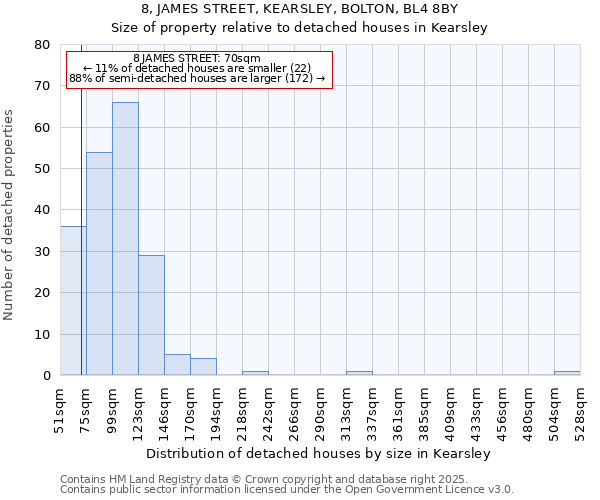 8, JAMES STREET, KEARSLEY, BOLTON, BL4 8BY: Size of property relative to detached houses houses in Kearsley