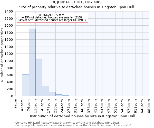 8, JENDALE, HULL, HU7 4BD: Size of property relative to detached houses houses in Kingston upon Hull