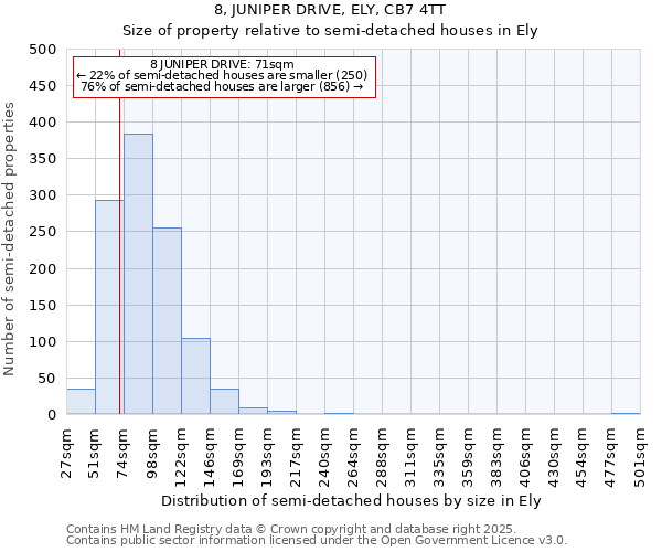 8, JUNIPER DRIVE, ELY, CB7 4TT: Size of property relative to semi-detached houses houses in Ely