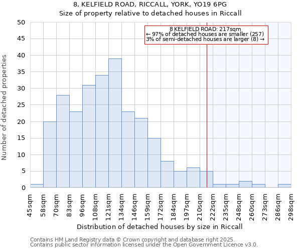 8, KELFIELD ROAD, RICCALL, YORK, YO19 6PG: Size of property relative to detached houses houses in Riccall