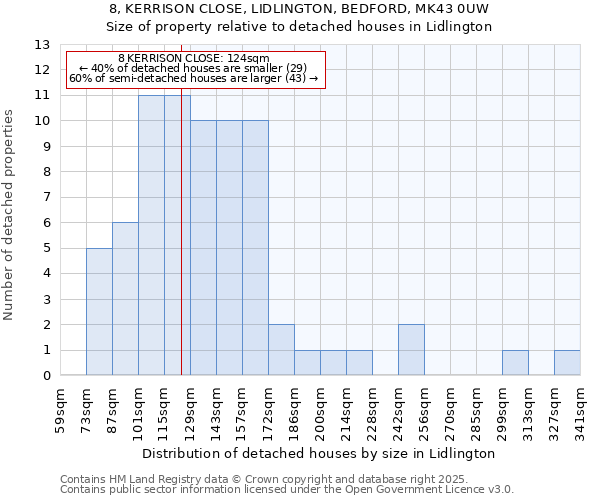 8, KERRISON CLOSE, LIDLINGTON, BEDFORD, MK43 0UW: Size of property relative to detached houses houses in Lidlington