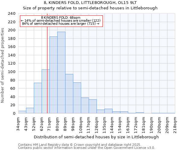 8, KINDERS FOLD, LITTLEBOROUGH, OL15 9LT: Size of property relative to semi-detached houses houses in Littleborough