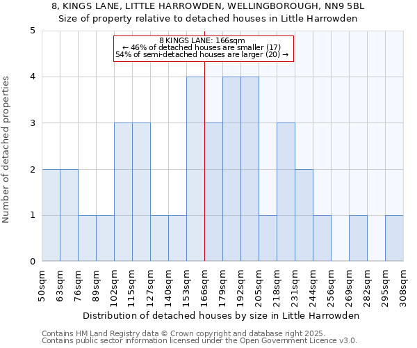 8, KINGS LANE, LITTLE HARROWDEN, WELLINGBOROUGH, NN9 5BL: Size of property relative to detached houses in Little Harrowden