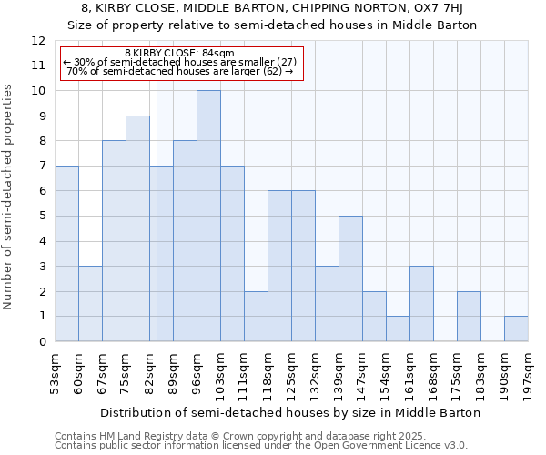 8, KIRBY CLOSE, MIDDLE BARTON, CHIPPING NORTON, OX7 7HJ: Size of property relative to semi-detached houses houses in Middle Barton