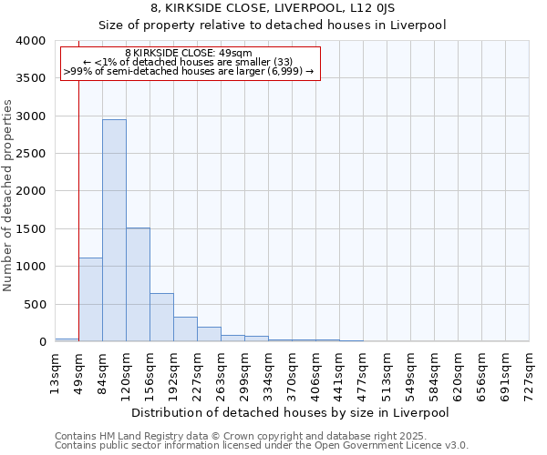 8, KIRKSIDE CLOSE, LIVERPOOL, L12 0JS: Size of property relative to detached houses houses in Liverpool