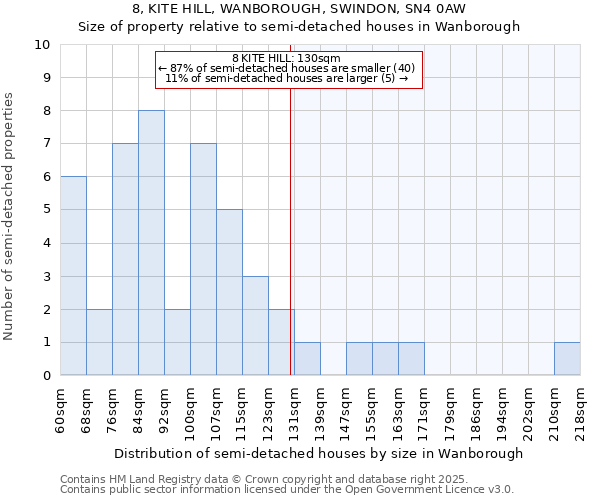 8, KITE HILL, WANBOROUGH, SWINDON, SN4 0AW: Size of property relative to semi-detached houses houses in Wanborough