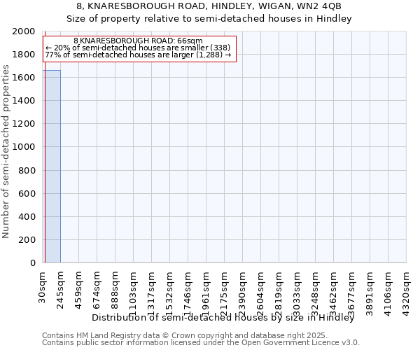8, KNARESBOROUGH ROAD, HINDLEY, WIGAN, WN2 4QB: Size of property relative to semi-detached houses houses in Hindley