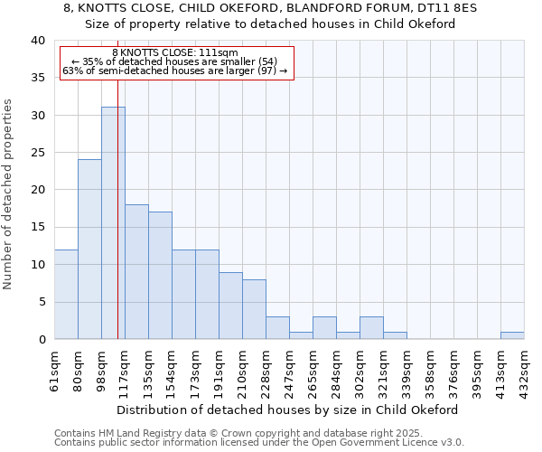8, KNOTTS CLOSE, CHILD OKEFORD, BLANDFORD FORUM, DT11 8ES: Size of property relative to detached houses houses in Child Okeford