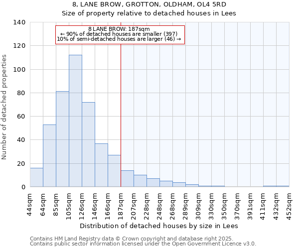 8, LANE BROW, GROTTON, OLDHAM, OL4 5RD: Size of property relative to detached houses houses in Lees