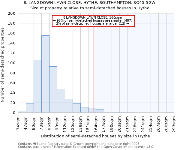 8, LANGDOWN LAWN CLOSE, HYTHE, SOUTHAMPTON, SO45 5GW: Size of property relative to semi-detached houses houses in Hythe