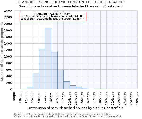 8, LANGTREE AVENUE, OLD WHITTINGTON, CHESTERFIELD, S41 9HP: Size of property relative to semi-detached houses houses in Chesterfield