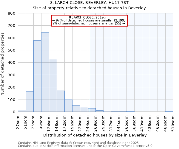 8, LARCH CLOSE, BEVERLEY, HU17 7ST: Size of property relative to detached houses houses in Beverley