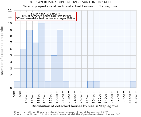 8, LAWN ROAD, STAPLEGROVE, TAUNTON, TA2 6EH: Size of property relative to detached houses in Staplegrove