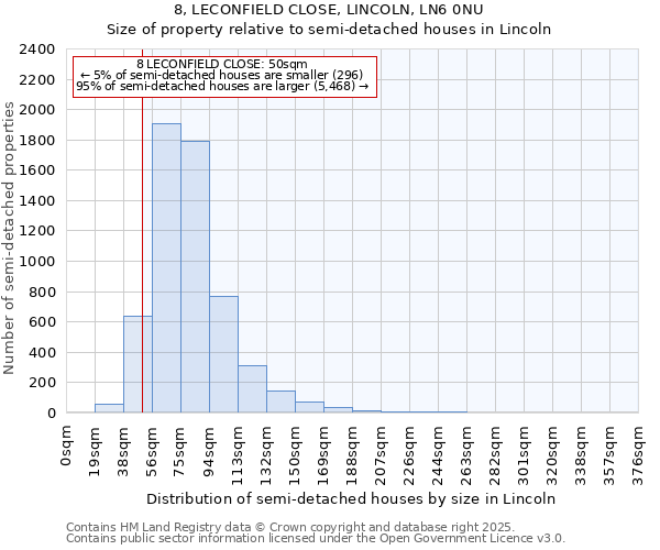 8, LECONFIELD CLOSE, LINCOLN, LN6 0NU: Size of property relative to semi-detached houses houses in Lincoln