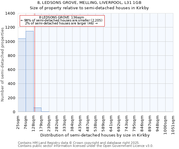 8, LEDSONS GROVE, MELLING, LIVERPOOL, L31 1GB: Size of property relative to semi-detached houses houses in Kirkby