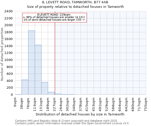 8, LEVETT ROAD, TAMWORTH, B77 4AB: Size of property relative to detached houses houses in Tamworth