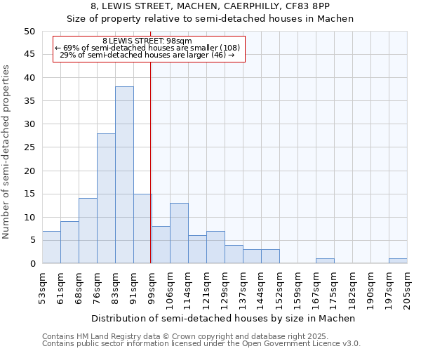 8, LEWIS STREET, MACHEN, CAERPHILLY, CF83 8PP: Size of property relative to semi-detached houses houses in Machen