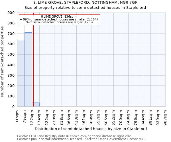8, LIME GROVE, STAPLEFORD, NOTTINGHAM, NG9 7GF: Size of property relative to semi-detached houses houses in Stapleford