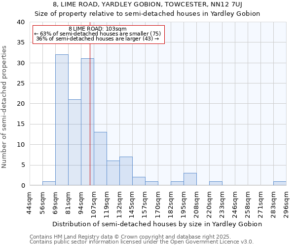 8, LIME ROAD, YARDLEY GOBION, TOWCESTER, NN12 7UJ: Size of property relative to semi-detached houses houses in Yardley Gobion