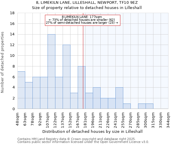 8, LIMEKILN LANE, LILLESHALL, NEWPORT, TF10 9EZ: Size of property relative to detached houses houses in Lilleshall