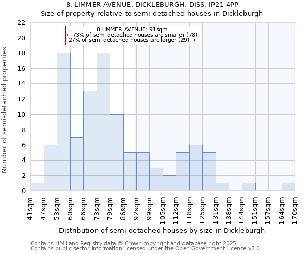 8, LIMMER AVENUE, DICKLEBURGH, DISS, IP21 4PP: Size of property relative to semi-detached houses houses in Dickleburgh