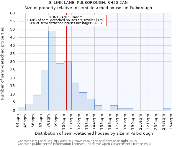 8, LINK LANE, PULBOROUGH, RH20 2AN: Size of property relative to semi-detached houses houses in Pulborough
