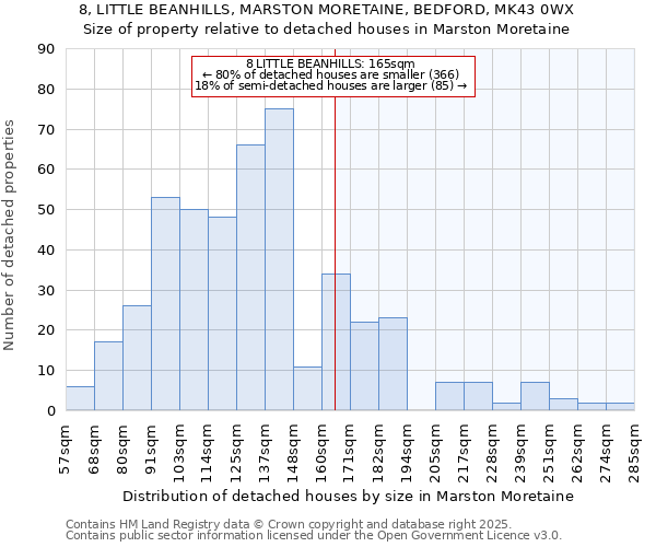 8, LITTLE BEANHILLS, MARSTON MORETAINE, BEDFORD, MK43 0WX: Size of property relative to detached houses houses in Marston Moretaine