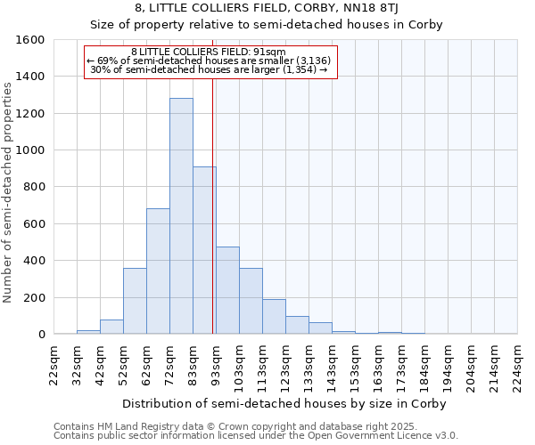 8, LITTLE COLLIERS FIELD, CORBY, NN18 8TJ: Size of property relative to semi-detached houses houses in Corby