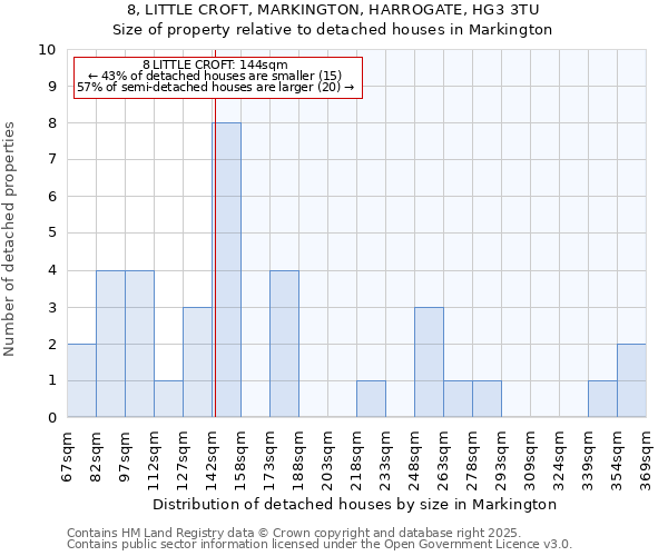8, LITTLE CROFT, MARKINGTON, HARROGATE, HG3 3TU: Size of property relative to detached houses houses in Markington