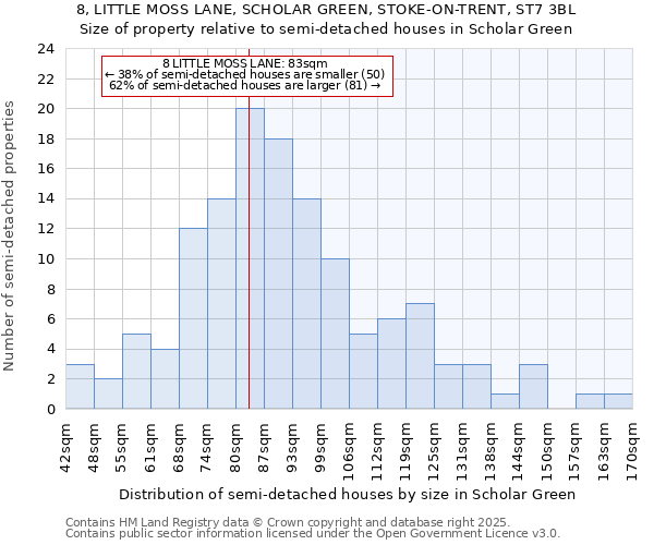 8, LITTLE MOSS LANE, SCHOLAR GREEN, STOKE-ON-TRENT, ST7 3BL: Size of property relative to detached houses in Scholar Green