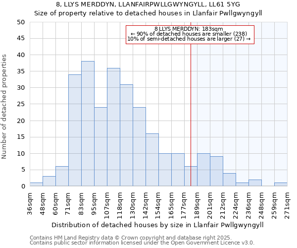 8, LLYS MERDDYN, LLANFAIRPWLLGWYNGYLL, LL61 5YG: Size of property relative to detached houses houses in Llanfair Pwllgwyngyll