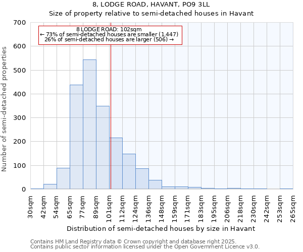 8, LODGE ROAD, HAVANT, PO9 3LL: Size of property relative to semi-detached houses houses in Havant
