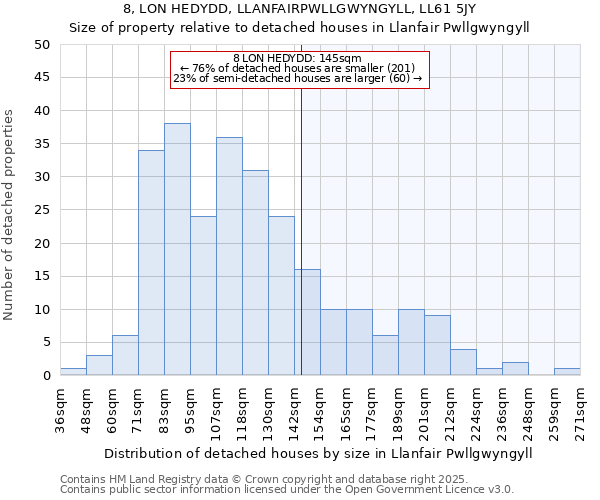 8, LON HEDYDD, LLANFAIRPWLLGWYNGYLL, LL61 5JY: Size of property relative to detached houses houses in Llanfair Pwllgwyngyll