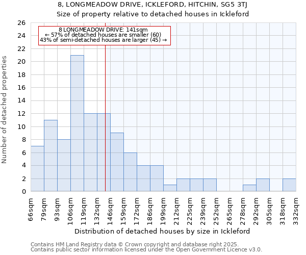 8, LONGMEADOW DRIVE, ICKLEFORD, HITCHIN, SG5 3TJ: Size of property relative to detached houses in Ickleford